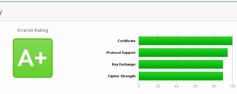 image - Как настроить Nginx в Vesta CP, чтобы получить A+ рейтинг на ssllabs